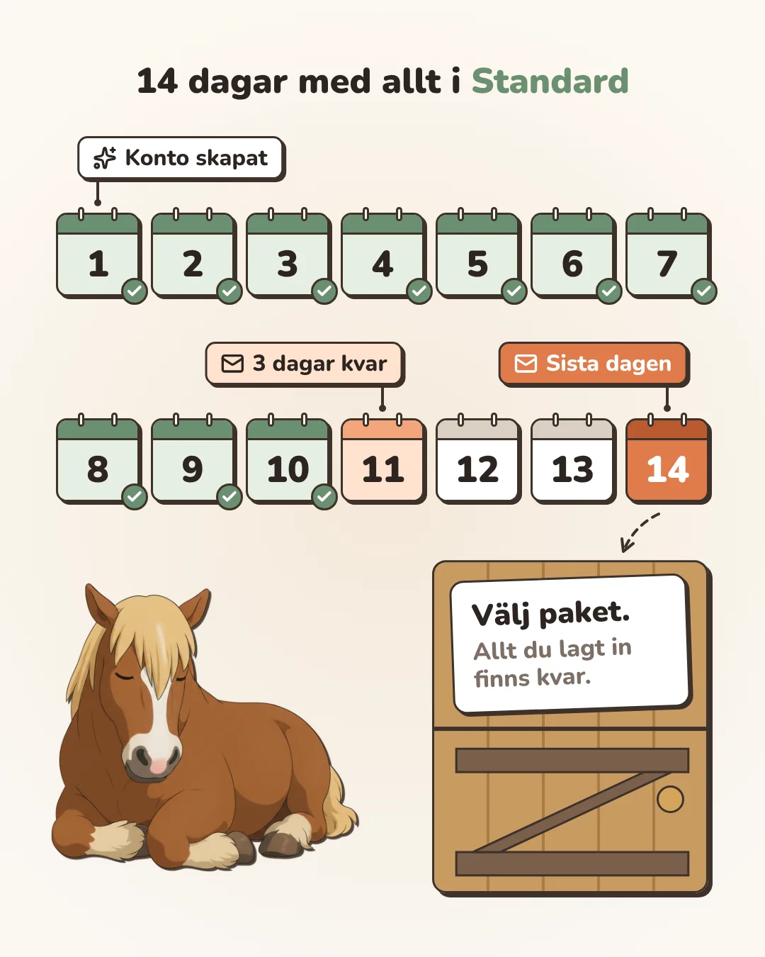 Fjorton dagar i en kalender. Ett mejl kommer tre dagar innan provperioden tar slut och ett sista dagen, och vid slutet står att allt du lagt in finns kvar.